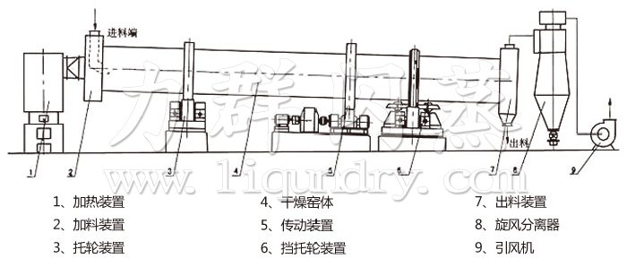 回轉滾筒干燥機